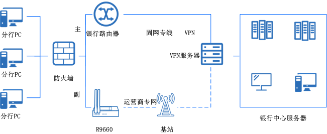 銀行分支機(jī)構(gòu)聯(lián)網(wǎng)、線路備份無線方案