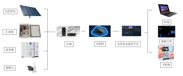 分布式光伏發(fā)電站運維方案