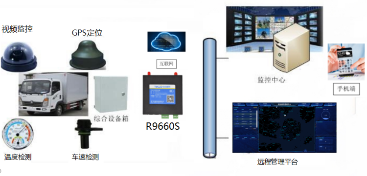 物流車輛無(wú)線監(jiān)控系統(tǒng)