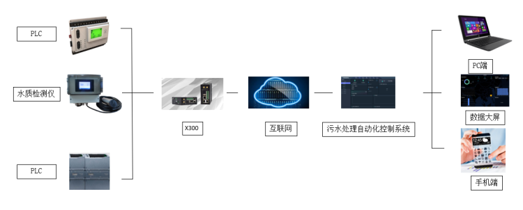 污水處理自動化控制系統(tǒng)