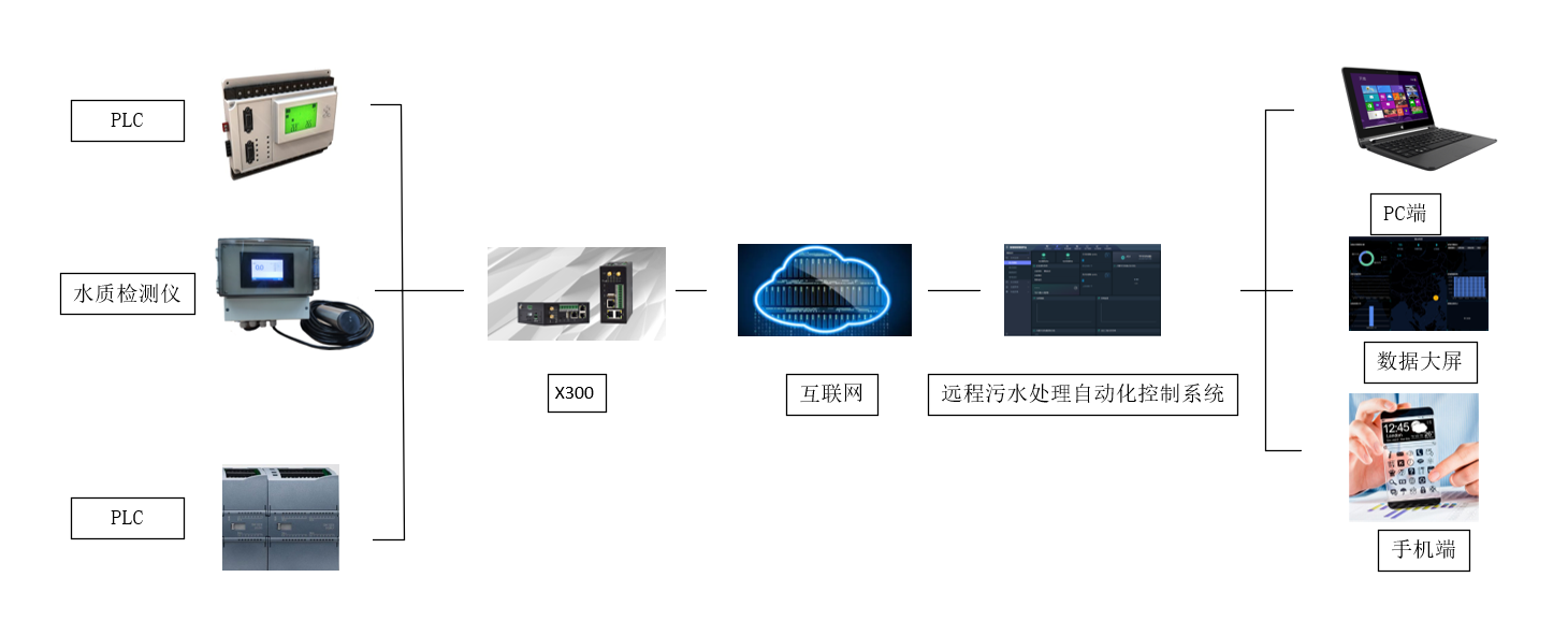 遠(yuǎn)程污水處理自動化控制系統(tǒng)