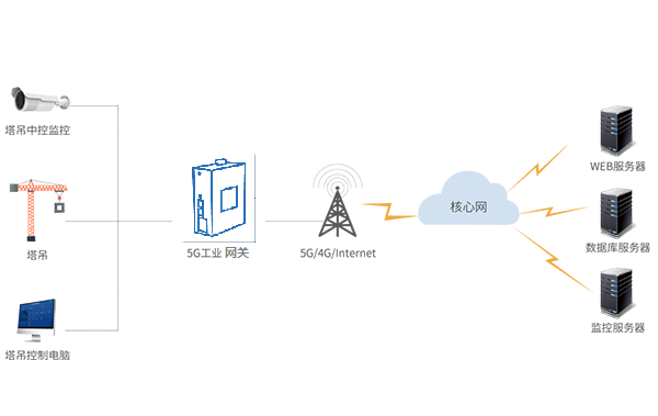 5G工業(yè)網關智慧塔吊無線監(jiān)測方案，銳谷讓施工安全看得見