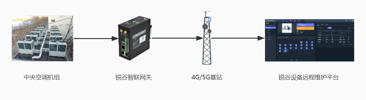 基于PLC和LTE通信的中央空調(diào)遠(yuǎn)程維護(hù)方案