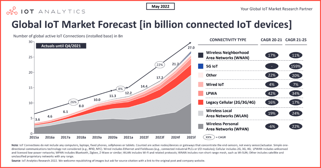 2022年的物聯(lián)網(wǎng)：全球聯(lián)網(wǎng)設(shè)備增長 18% 至 144 億