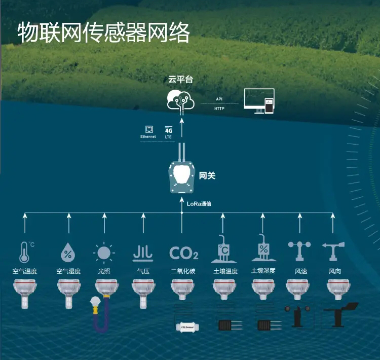 物聯(lián)網(wǎng)部署中，大量傳感器為基于云的控制和分析平臺(tái)提供數(shù)據(jù)