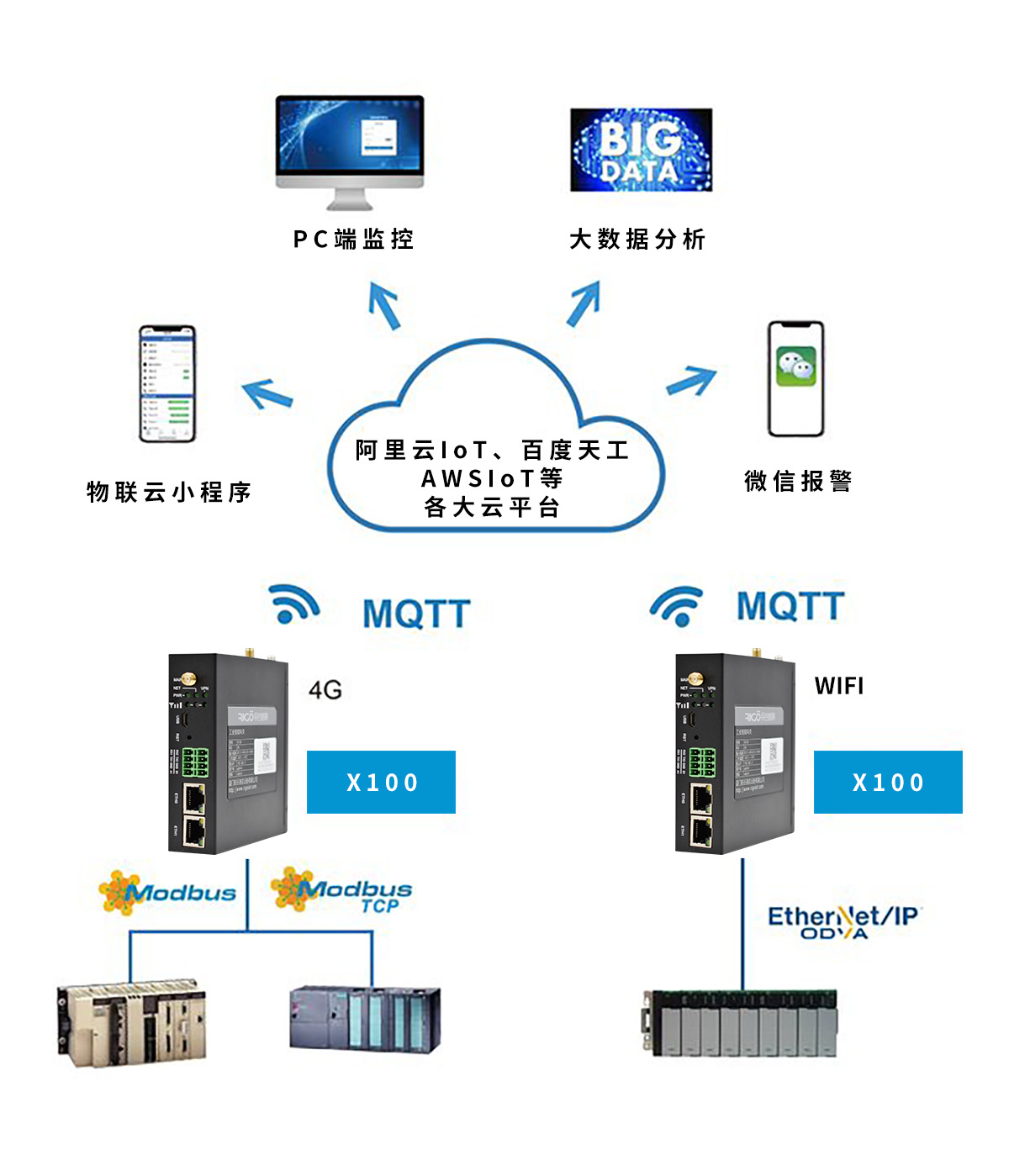 銳谷智聯(lián) X100+工業(yè)物聯(lián)云讓PLC數(shù)據(jù)手機(jī)端監(jiān)控和報(bào)警變簡(jiǎn)單！