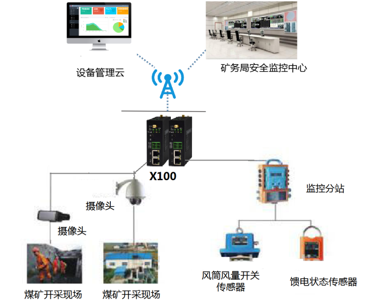 煤礦采挖安全無(wú)線管理系統(tǒng)